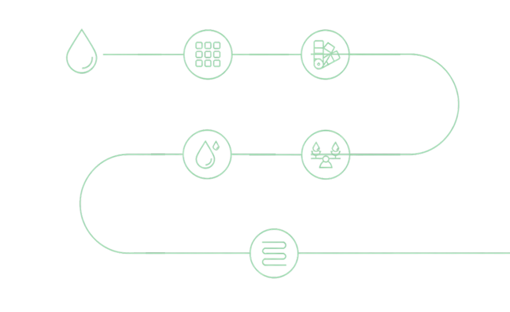 Infográfico com ícones do processo sustentável Biocarmim: água, formulação, aplicação e impacto ambiental e social